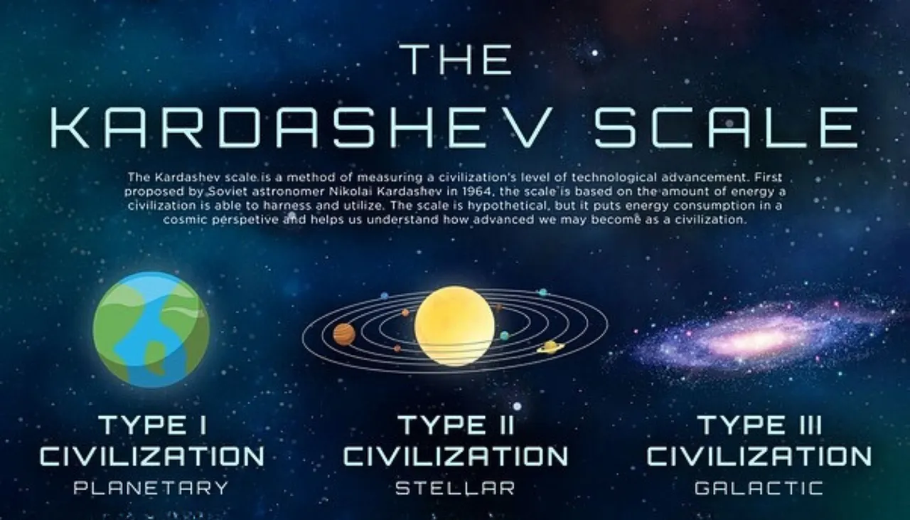 Diagram of the Kardashev Scale: Type I planetary, Type II stellar and Type III galactic civilisations